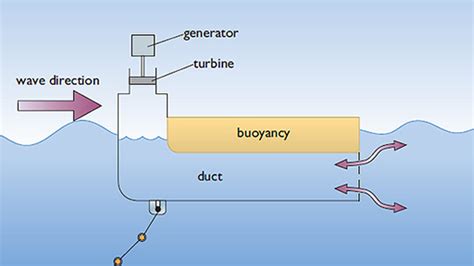 Wave Energy Devices