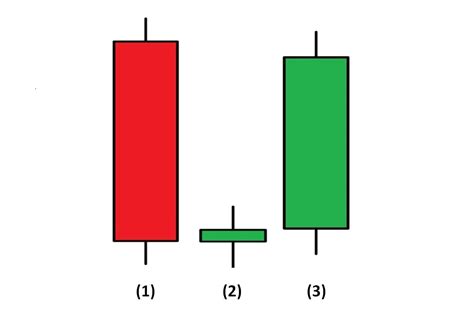 What Is Morning Star Candlestick Pattern? How To Use In Trading - How To Trade Blog