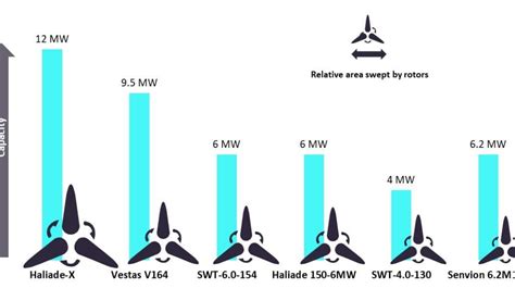 GE to supersize its offshore wind turbines - Power Technology