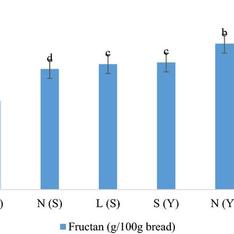 Fructan content of wheat breads containing 10% w w⁻¹ inulin with... | Download Scientific Diagram