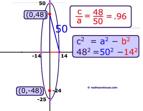 Eccentricity of Ellipse. The formula, examples and practice for the eccentricity.