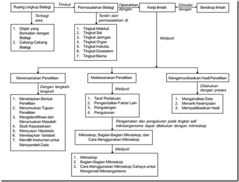 Peta Konsep Ruang Lingkup Biologi | Images and Photos finder