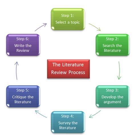 Conducting literature review guide