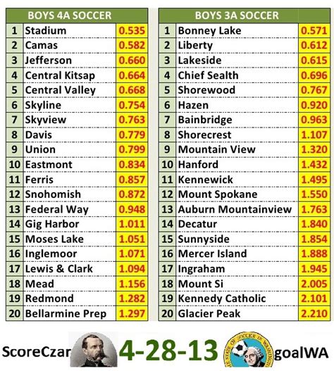 First Look: High School Top 20 rankings for April 28 – goalWA.net Archive