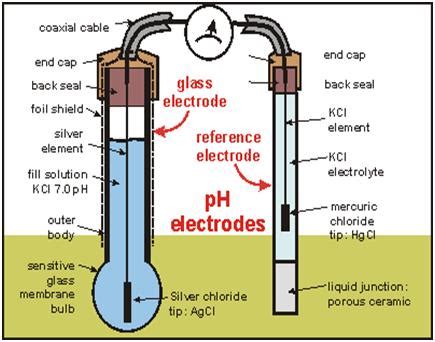 pH measurement | Instrumentation and Control Engineering