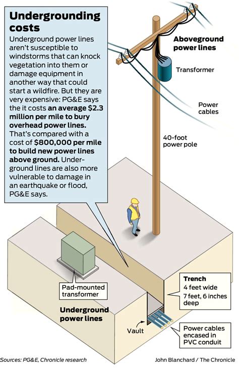 How Deep Are Underground Power Lines Buried