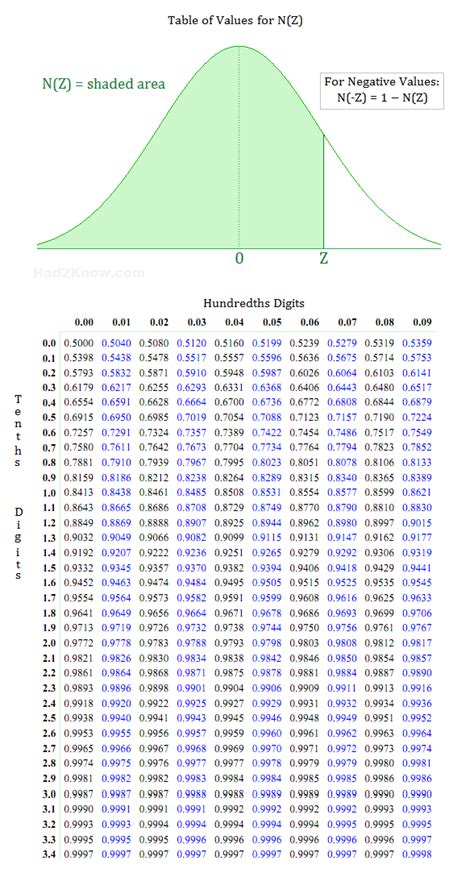 How to Read a Z-Score Table to Compute Probability | Statistics math ...