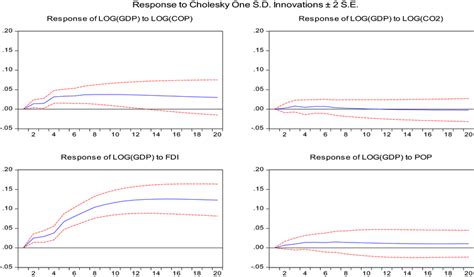 Impulse response graphs for the global sample | Download Scientific Diagram