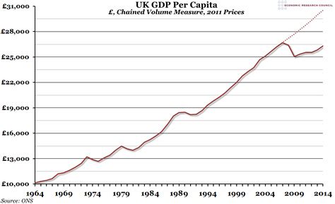 Chart of the Week: Week 4, 2015: UK GDP Per Capita – Economic Research ...