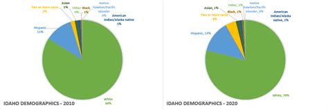 Census data shows changes in Idaho's racial diversity