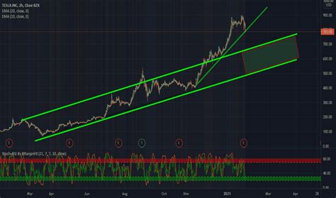 TSLA Stock Price — Tesla Chart — TradingView