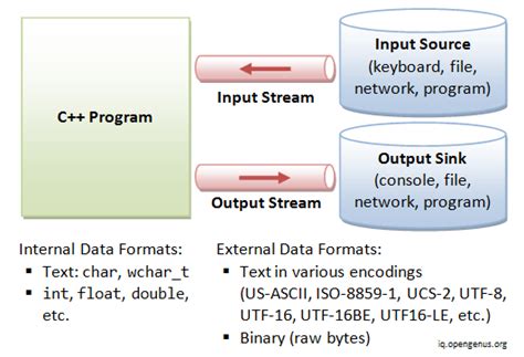 Cin and Cout in C++