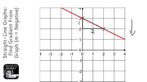 Straight-Line Graphs: Find Gradient From Graph (m = Negative) (Grade 4) - GCSE Maths Revision ...