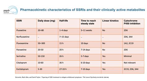 Diagnosis & Management of Antidepressant Withdrawal