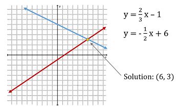 How To Graph Fractions | amulette