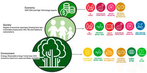 Sustainability | Free Full-Text | Integrating Environmental, Social, and Economic Dimensions to ...