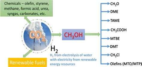 Frontiers | Improving the Cu/ZnO-Based Catalysts for Carbon Dioxide Hydrogenation to Methanol ...