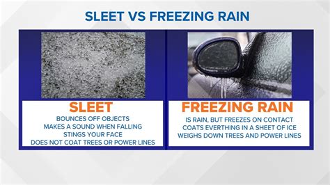Difference between sleet and freezing rain during winter weather | thv11.com