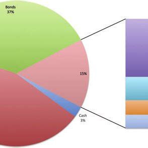 Asset allocation of pension funds. | Download Scientific Diagram