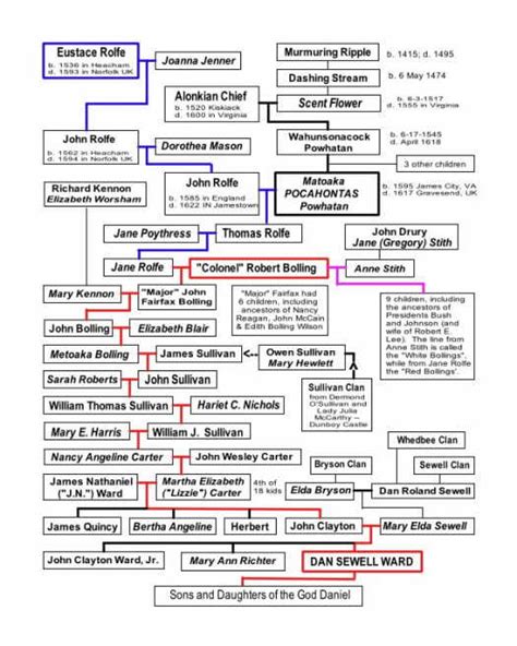 Three Family Trees: Col Robert Bolling 1646-1709