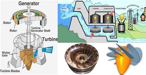 Hydraulic Turbine Working, Types, Advantages And Disadvantages