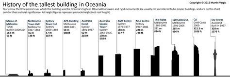 Gallery of The World's Tallest Buildings Throughout History - 3