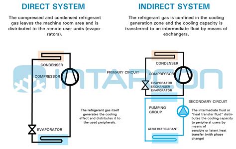 Direct and indirect cooling systems - INTARCON