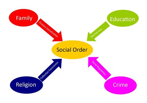 Social Structure Theories- Definition, Branches and Examples