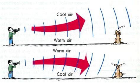 Refraction of Sound Waves & Acoustic Shadows Explained