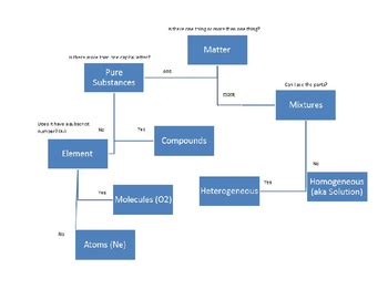 Matter Classification Flow Chart by Sciences with Miss Smiley | TpT