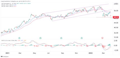 Dell stock price forecast: Is this an irrational sell-off?