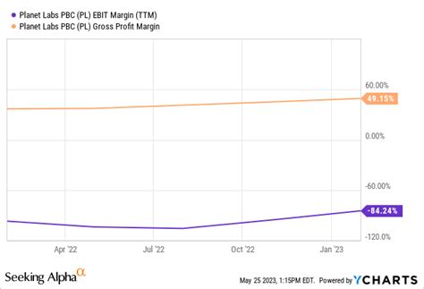 Planet Labs: Massive SBCs And Profitability Still Far Away (NYSE:PL ...