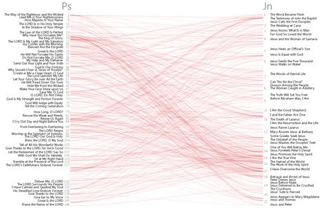 Bible Cross References Visualization