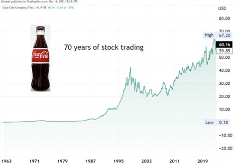 üçgen Pencereleri yıka Menteşe coca cola stock market symbol Yürüyerek ...