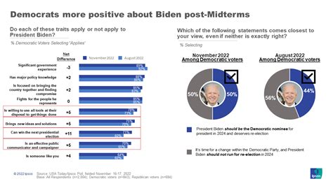 Democrats more positive about Biden post-Midterms | Ipsos