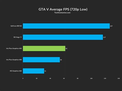 Intel Iris Plus G7 Graphics 2024, 03/21/2024