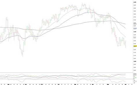 FTSE 100 Analysis – Did anybody say ‘Down Trend’? | Spread Betting Blog