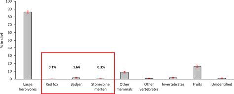 Food habits of the wolf (April 2016–March 2021, n = 2201 scats):... | Download Scientific Diagram