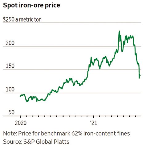 Iron Ore Prices Lose Steam as Chinese Steel Demand Slows | E & MJ