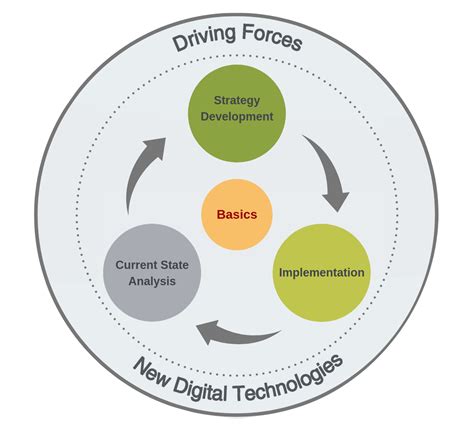 Digital Transformation Diagram