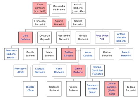 Barberini Family Tree