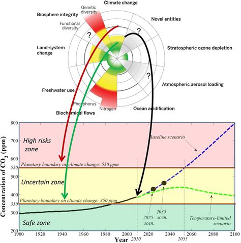 Climate change and planetary boundaries, inspired by Rockstrom et al.... | Download Scientific ...