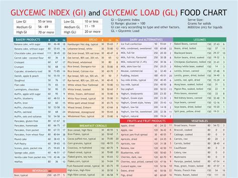 Glycemic index glycemic load food list chart printable planner digital ...