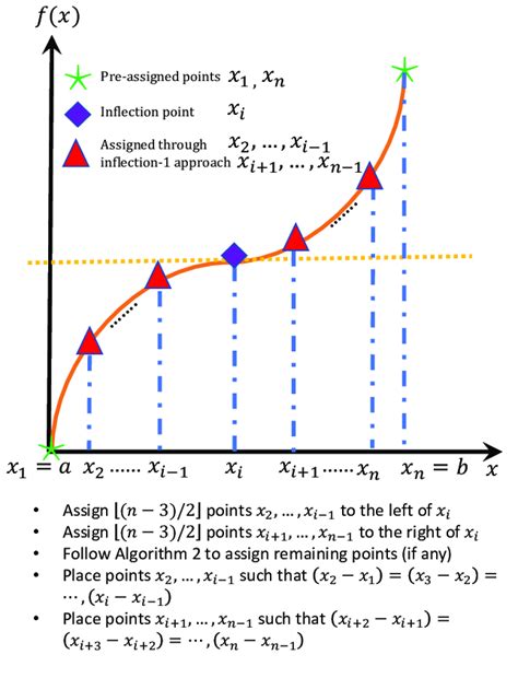 Pictorial representation of inflection-1 approach considering one ...