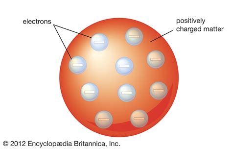 Thomson atomic model | Description, Plum Pudding, & Image | Britannica