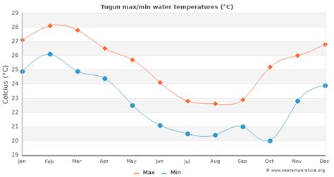 Tugun Water Temperature | Australia