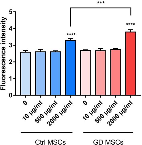 Glucose uptake and metabolism in GD MSCs is not altered. Glucose uptake... | Download Scientific ...