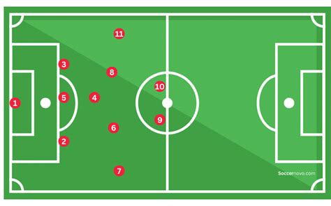 Soccer Formations: Strategies & Tactics | Key to Winning Games