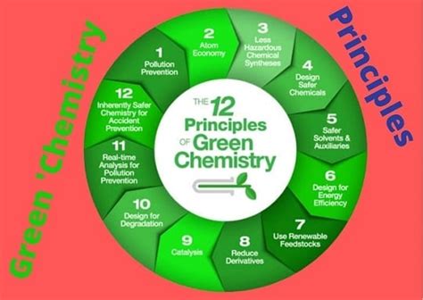 12 Principles of Green Chemistry with Examples