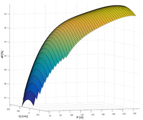 Efficiency characteristic of the test 250W micro-inverter | Download ...